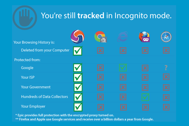 EPIC anonymous browser