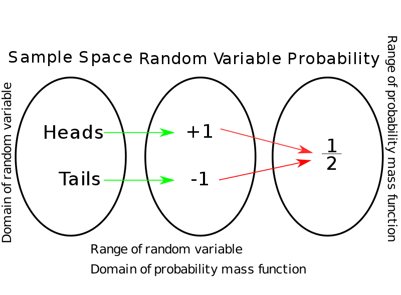 sample space