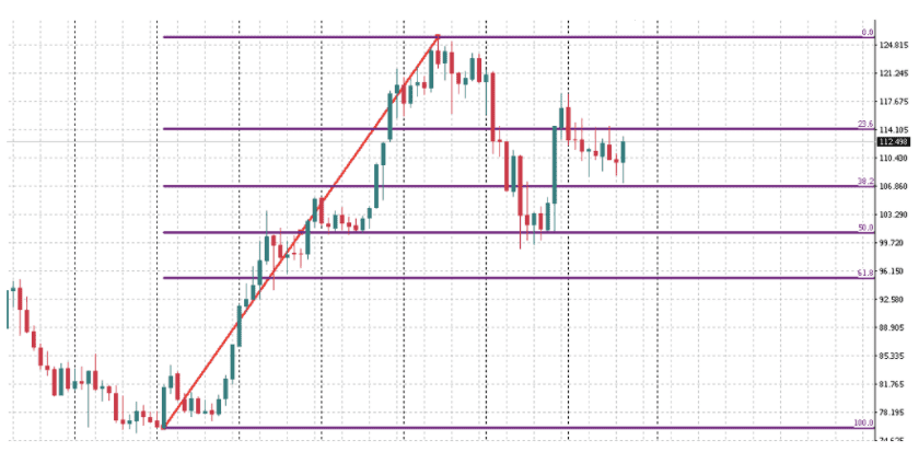 fibonacci numbers use