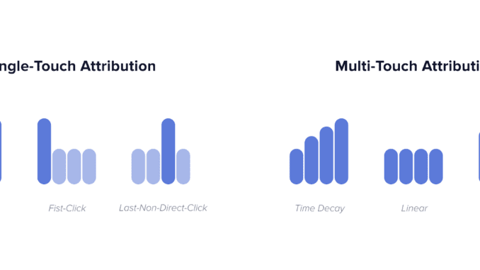 Multi-touch attribution